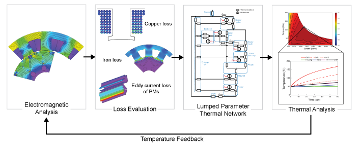 Multiphysics-B